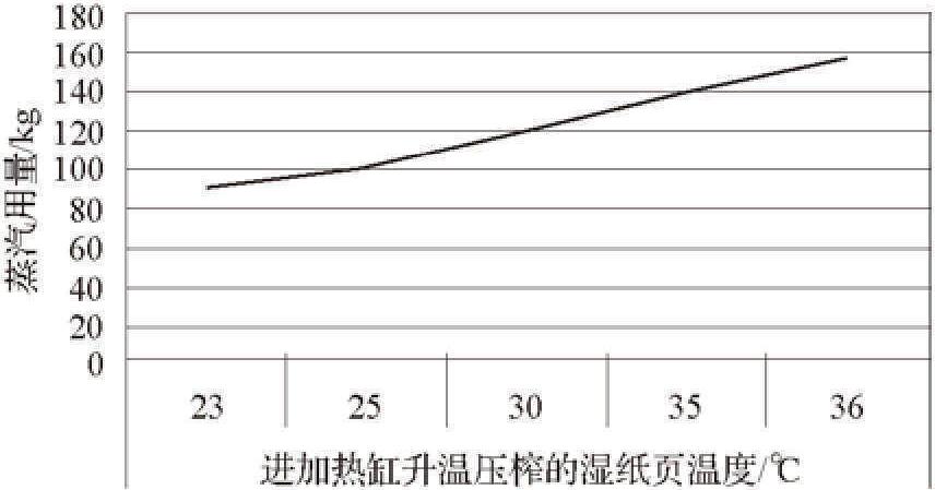 八、升溫壓榨